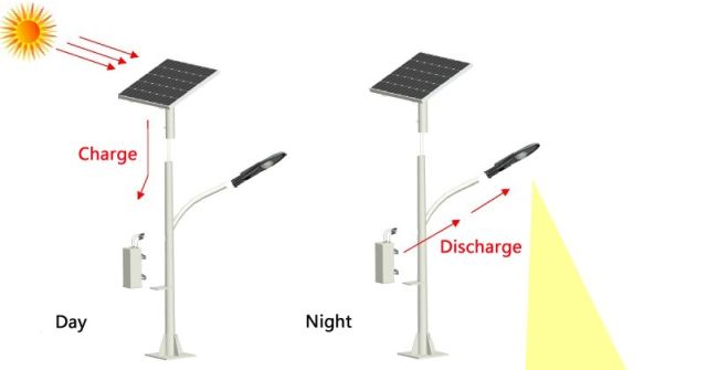 How Solar Light Works